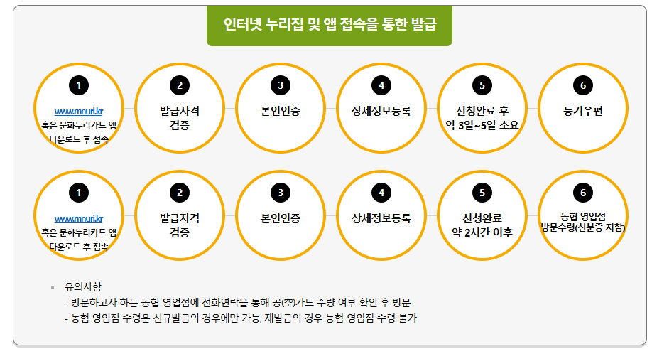 문화누리카드 신청방법_온라인신청방법