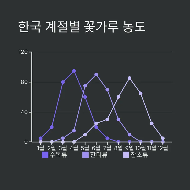 한국의 계절별 꽃가루 농도 그래프