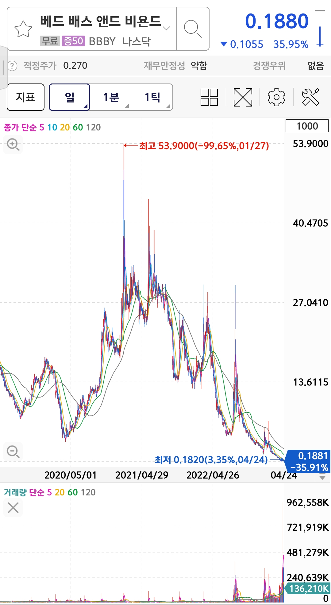 BBBY 차트