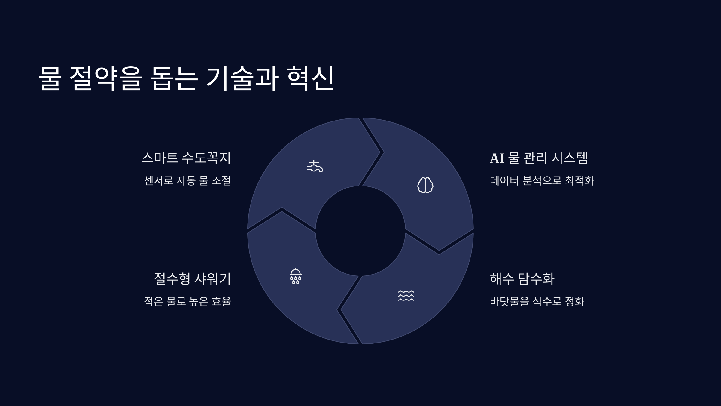 물 절약 기술과 혁신