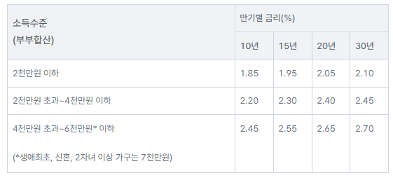 디딤돌대출금리