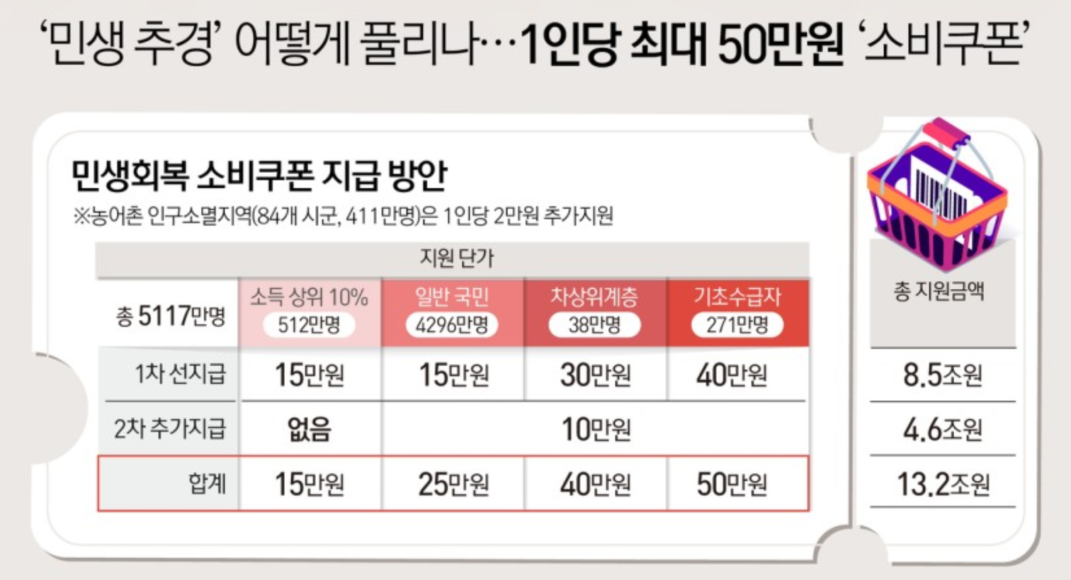 민생회복소비쿠폰 구간별 지원액 확인