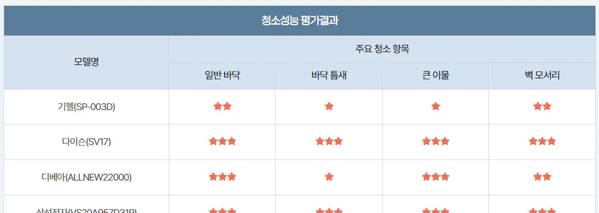 무선청소기-한국소비자원-성능테스트결과