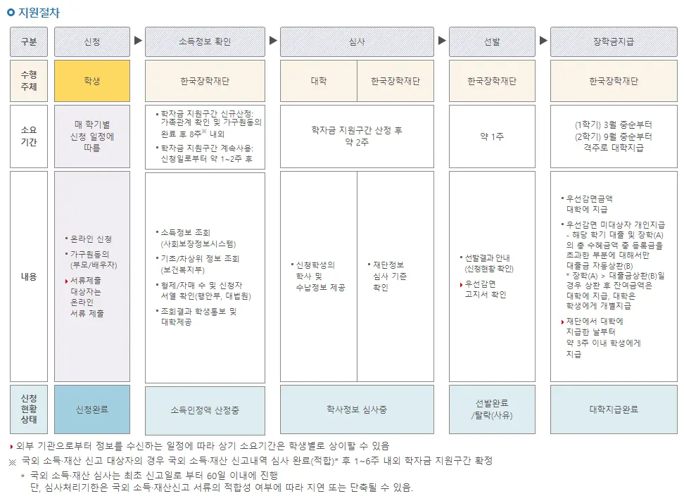 신입생 국가장학금 신청기간 주의사항