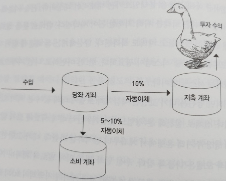 수익의 10%를 저축하는 시스템