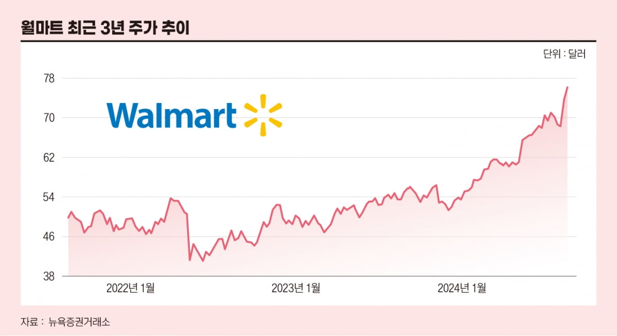월마트 최근 3년 주가 추이