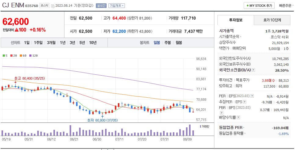 출처 : NAVER CJ ENM 일봉차트