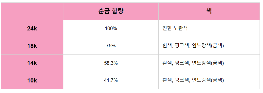 금의 종류와 차이점