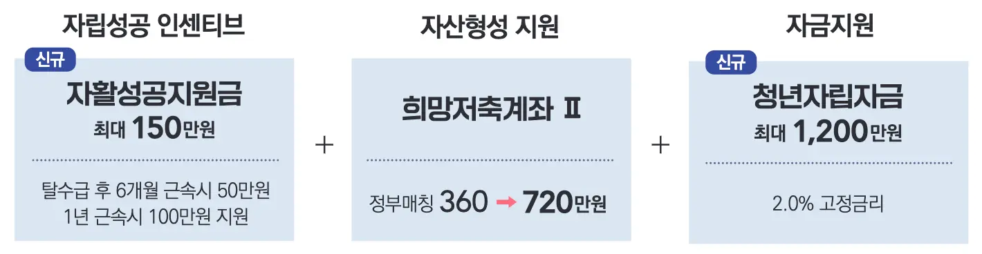 저소득청년지원프로그램
