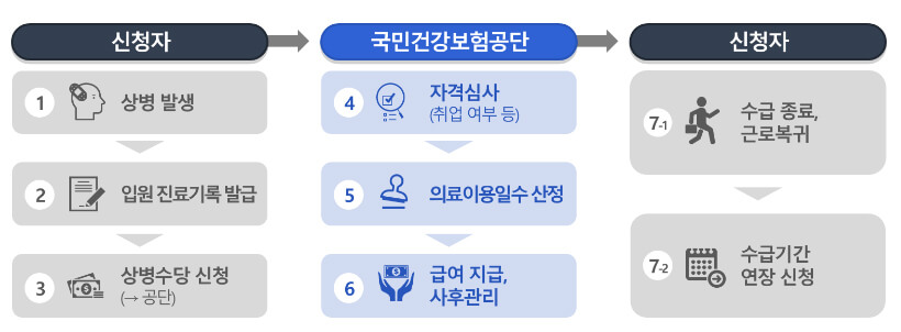 의료이용일수 모형 지원절차