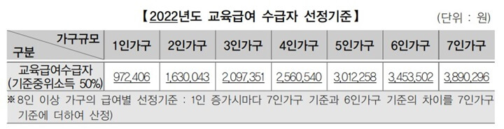 2022년도 교육급여 산정 기준표