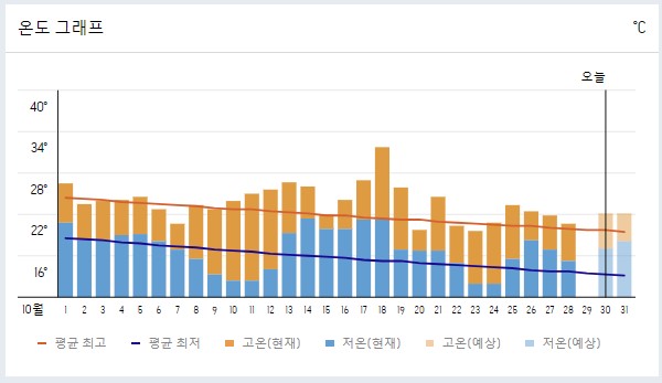상하이-날씨