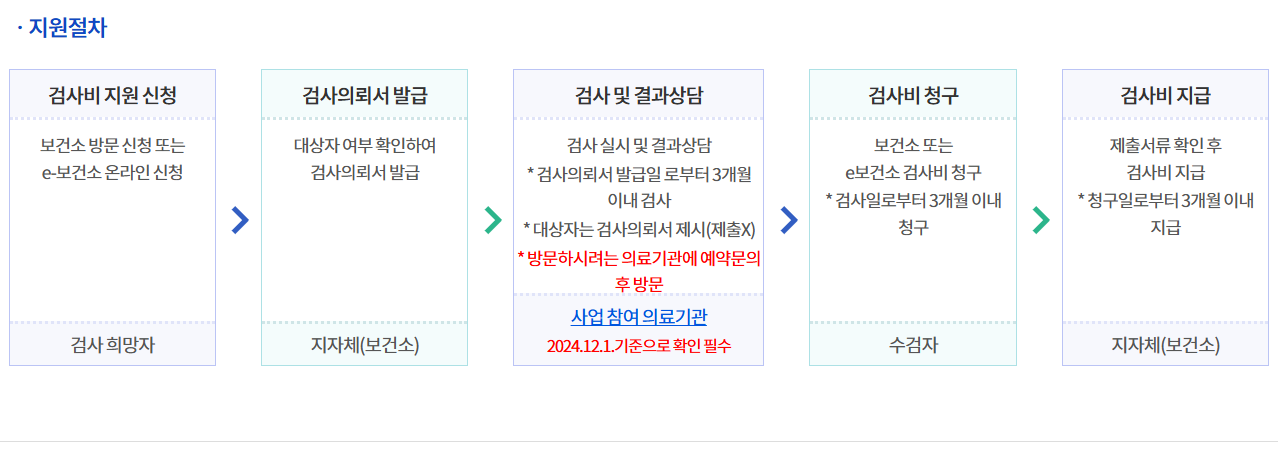 지원절차 표