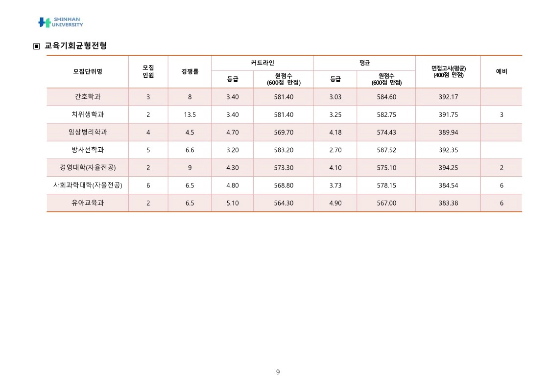 신한대 간호학과 교육기회 전형 2025