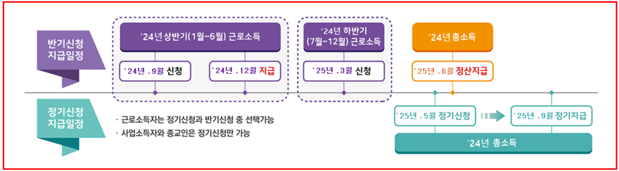 근로장려금 정기신청과 반기신청 지급일정
