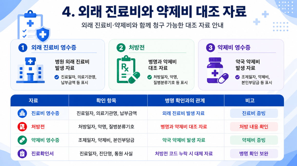 외래 진료비와 약제비 대조 자료의 확인 항목을 정리한 16대9 의료 인포그래픽