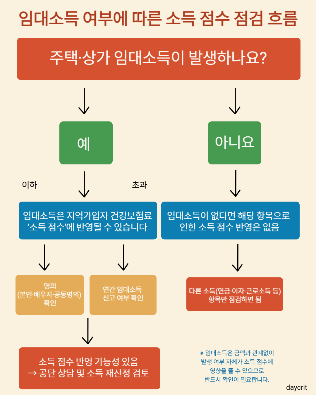 주택&middot;상가 임대소득 여부에 따라 소득 점수 점검하는 흐름도 인포그래픽