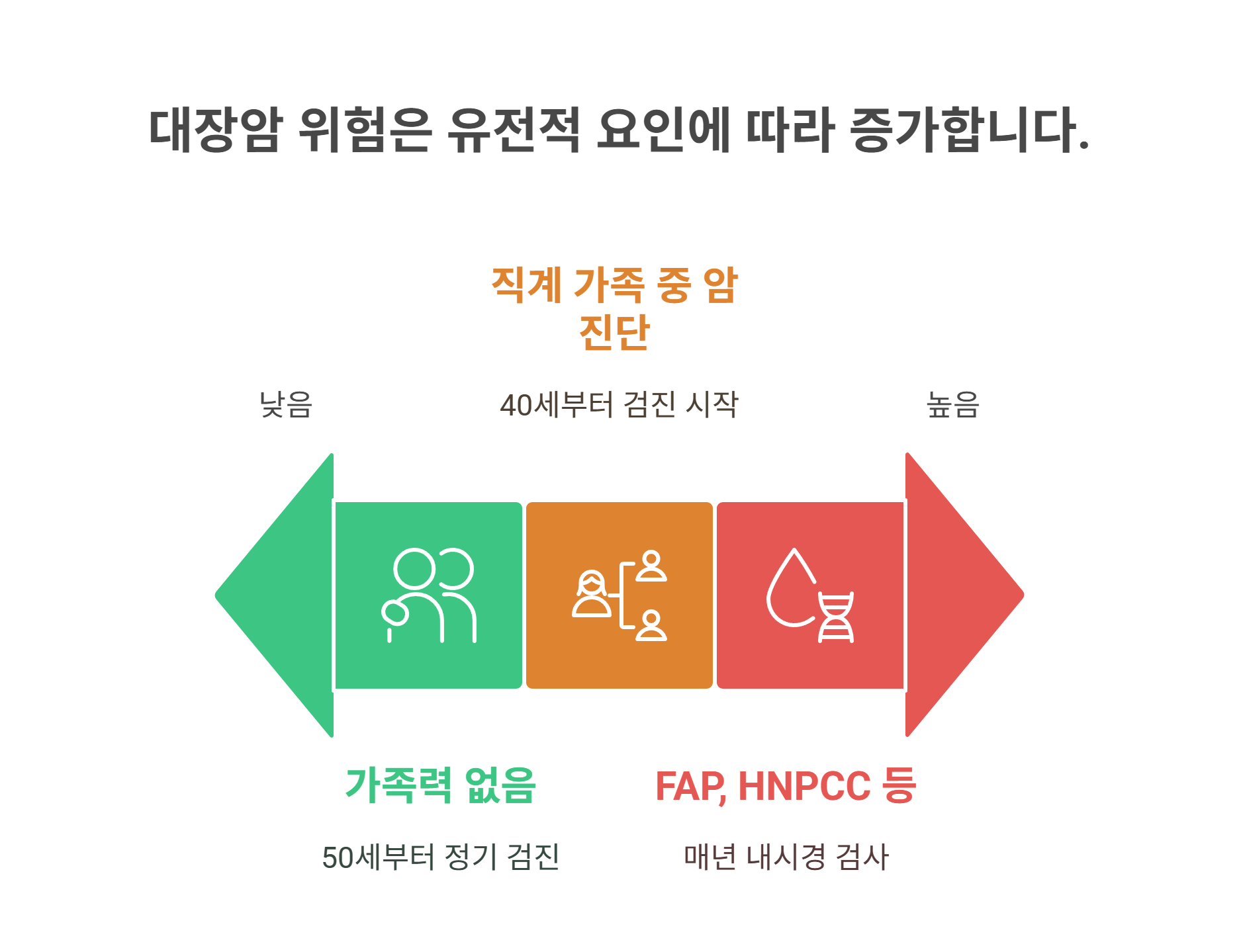 대장암 유전과 가족력은 얼마나 중요할까