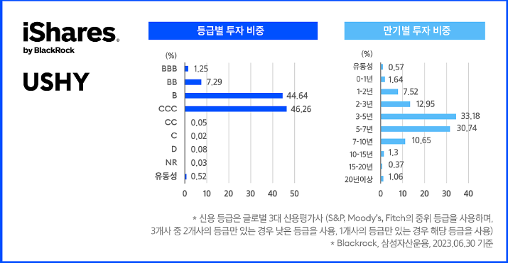 블랙록 USHY 분배금 추이 - 투자비중