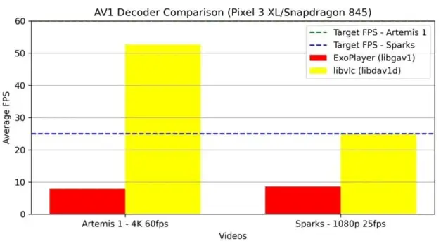 AV1 비디오 스트리밍이 대폭 개선(이미지출처-androidauthority)