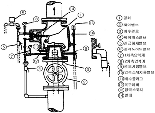 준비작동식 스프링클러 설비 (Pre-action Valve Sprinkler System), 솔레노이드밸브, Solenoid Valve, Pre-action Valve, PORV, Pressure Operated Relief Valve, 수동기동밸브, 슈퍼비죠리판넬
