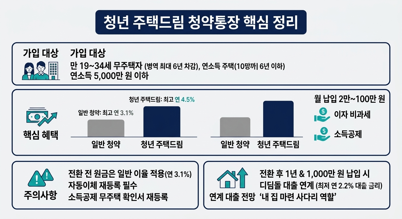 청년 주택드림 청약통장 가입 대상, 금리 4.5% 혜택, 주의사항, 연계 대출 전망을 요약한 미니멀 인포그래픽
