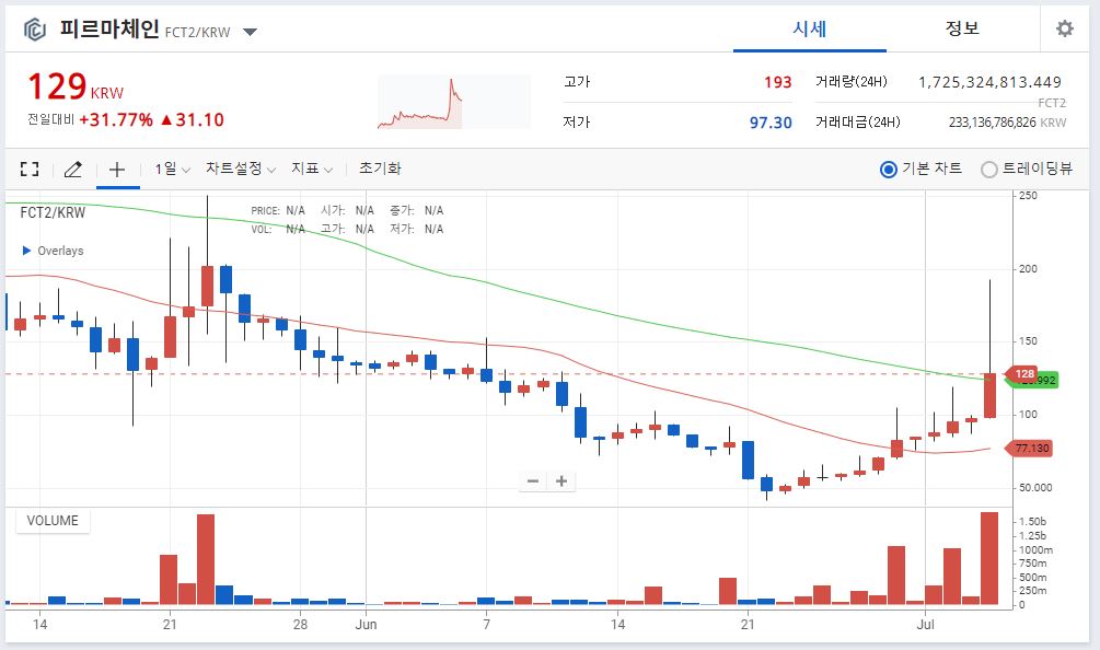 몇일 사이에 100%이상 폭등을 기록중인 알트코인들 (피르마체인의 시세분출 모습) + 오늘도 1천만원 추가수익