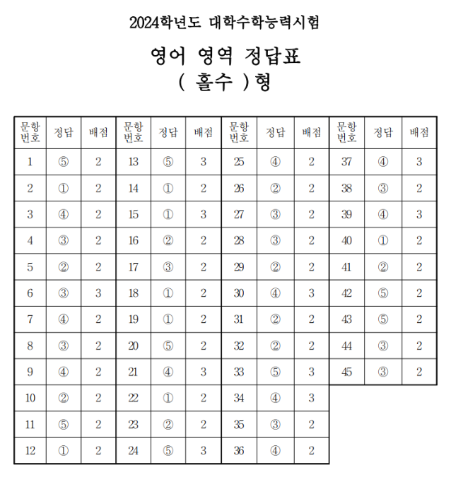 2024학년도 수능 문제/정답과 예상등급컷 확인하기