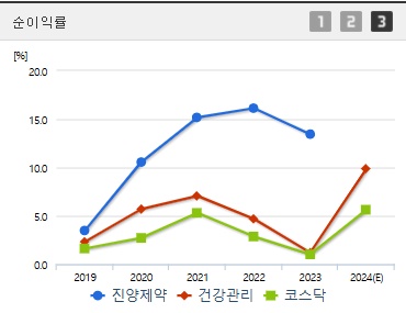 진양제약 주가 순이익률