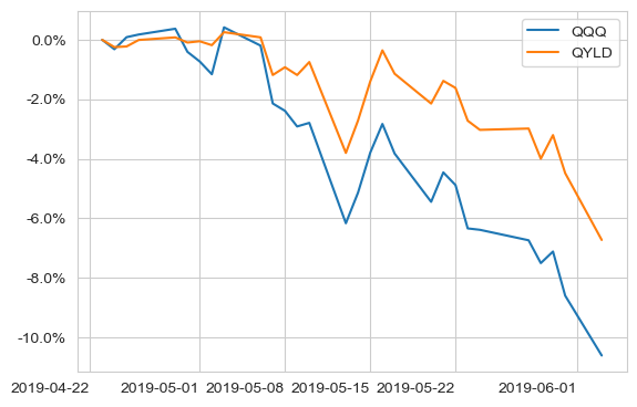 커버드콜 ETF인 QYLD의 하락장 성과의 예