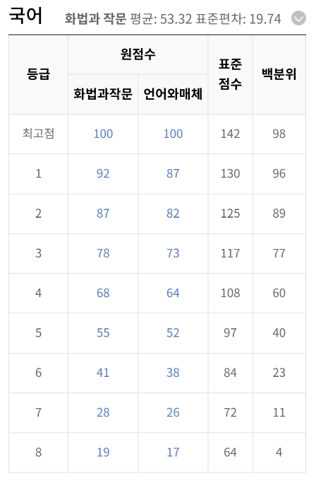 국어 9모 등급컷