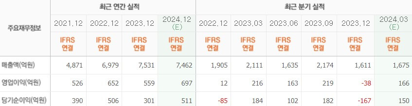 실적