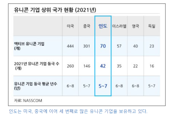 유니콘기업 상위 국가