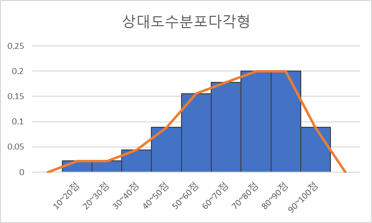 상대도수분포다각형