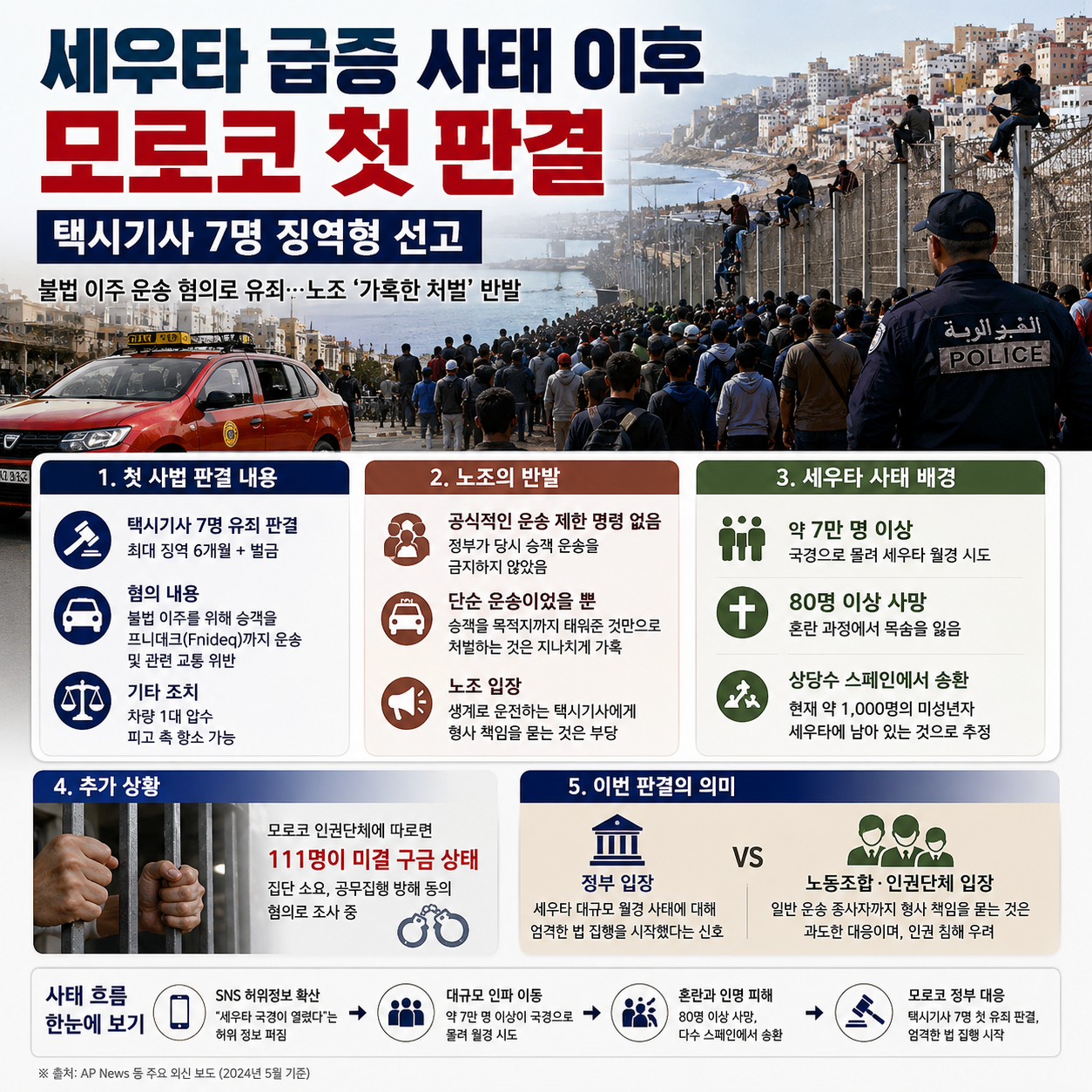 모로코 세우타 사태 첫 판결, 택시기사 7명 징역형 선고