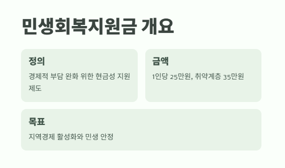 전국민 25만원 민생회복지원금 완벽 정리 2
