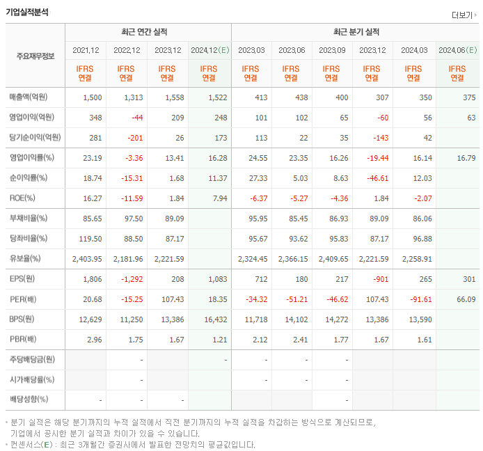 디오_실적