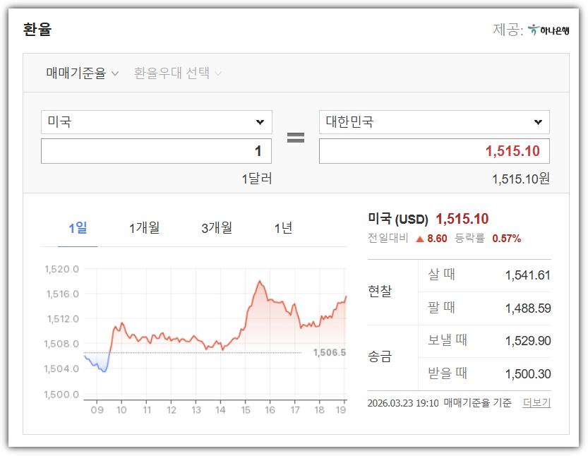 2026.3.23 원달러 환율 1515원 돌파