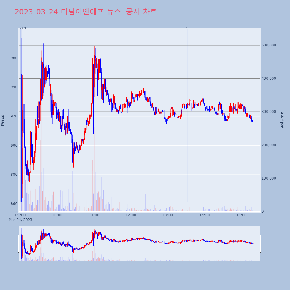 디딤이앤에프_뉴스공시차트