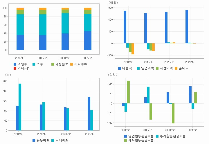 보해양조 재무분석