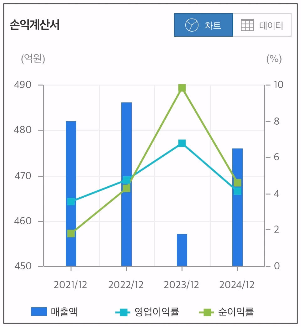 유라클-손익계산서-그래프