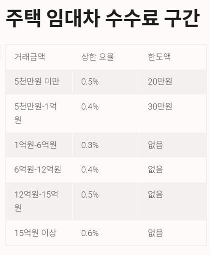 부동산 수수료(복비) 폭탄? 내 돈 지키는 계산법!