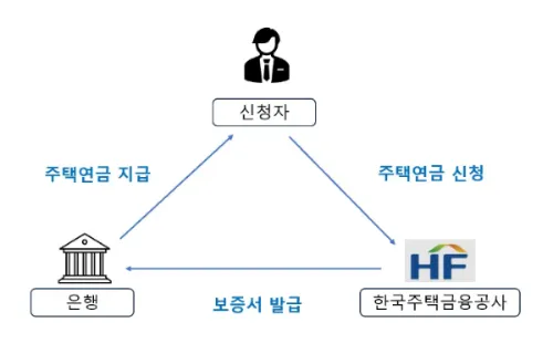 주택연금 수령금액