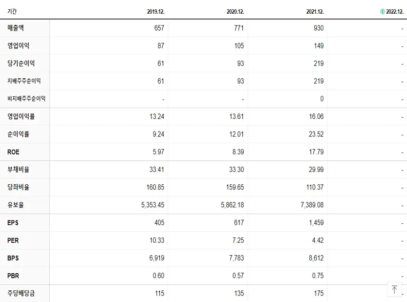 한국가구 재무제표