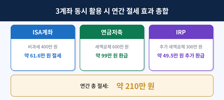 연간 절세 총합 약 210만 원