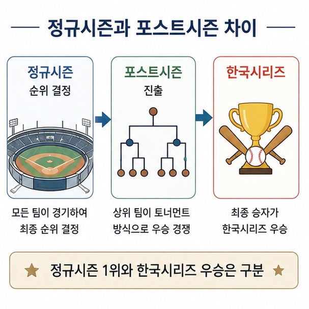 정규시즌 순위를 결정하는 페넌트 레이스와 이후 진행되는 포스트시즌 및 한국시리즈의 차이를 정리한 이미지