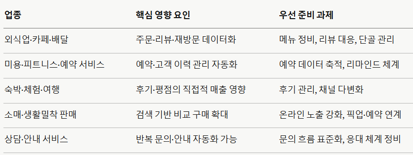 AI시대 업종별 영향분석 및 준비과제 요약표