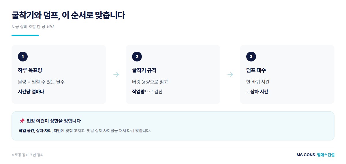 토공 장비 조합 한 장 요약 도해 — 하루 목표량, 굴착기 규격, 덤프 대수, 현장 여건