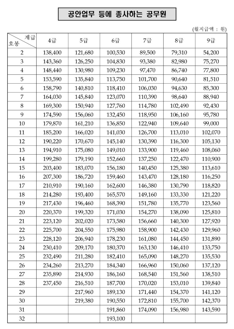 공안직공무원 대우공무원수당