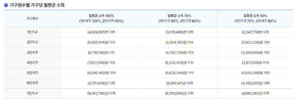 국민임대주택자격 자산기준